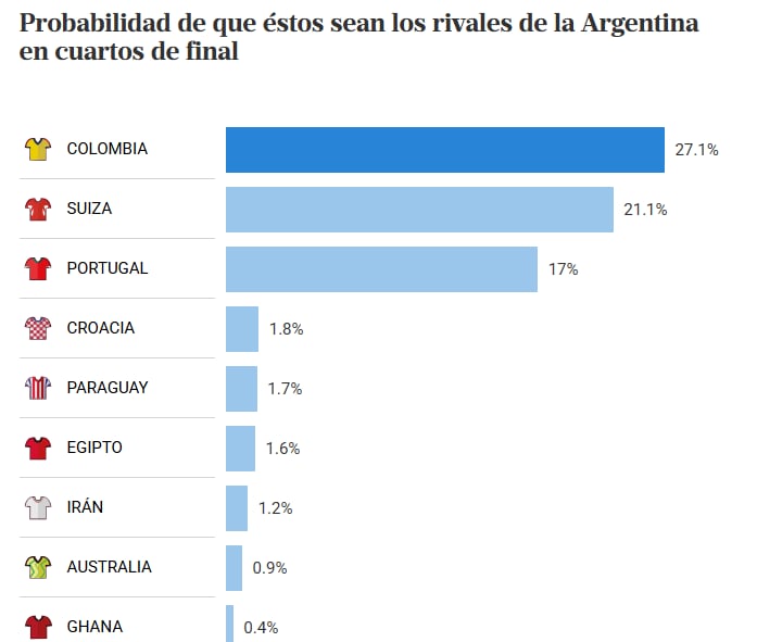 Posibles rivales de la selección argentina en cuartos de final del Mundial 2026