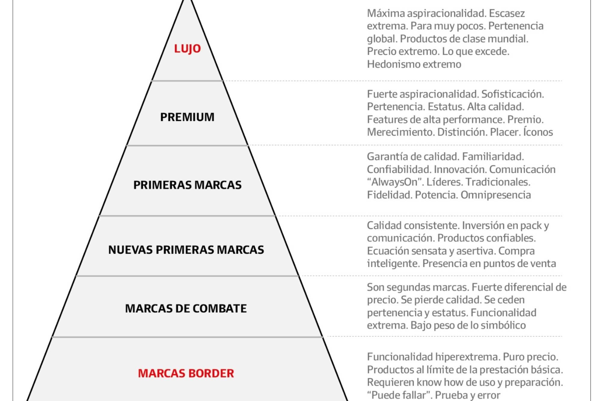 Renovada pirámide de marcas en la Argentina: “Las premium son desafiadas por nuevas de prestigio austero”