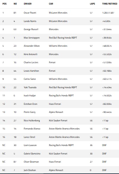 Así finalizó el Gran Premio de Miami 2025, con Oscar Piastri (McLaren) como ganador