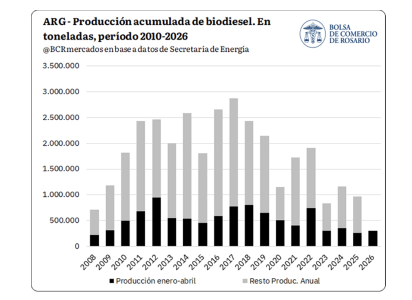 Si bien representa una mejora interanual del 16%, el volumen de producción se ubicó un 25% por debajo del promedio de los últimos cinco años y constituyó el tercer registro más bajo para ese período desde 2010