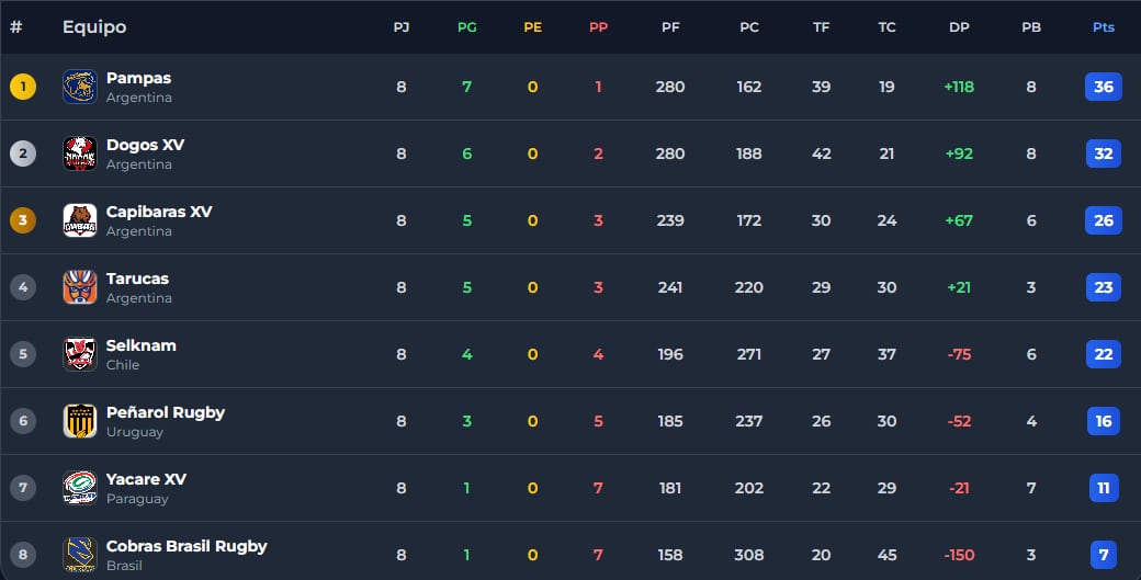 La tabla de posiciones del Super Rugby Américas, tras la octava fecha