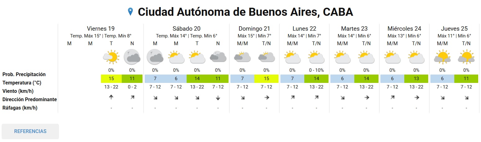 Pronóstico del tiempo en la Ciudad