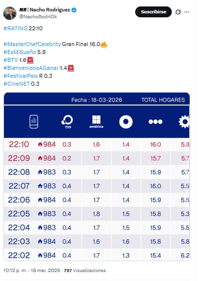Según informó vía X Nacho Rodríguez, MasterChef Celebrity lideró la programación