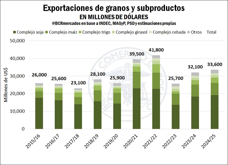 Divisas que entraron por exportaciones en los últimos años y estimación para 2025