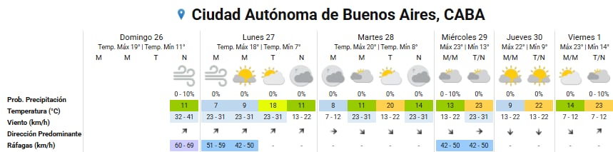 Pronóstico del tiempo para los próximos días en la ciudad de Buenos Aires