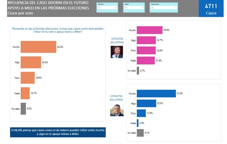El efecto del caso Adorni entre los votantes de Milei, según una encuesta de la UBA