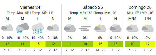 Un cierre de semana bajo agua se aproxima en la Ciudad