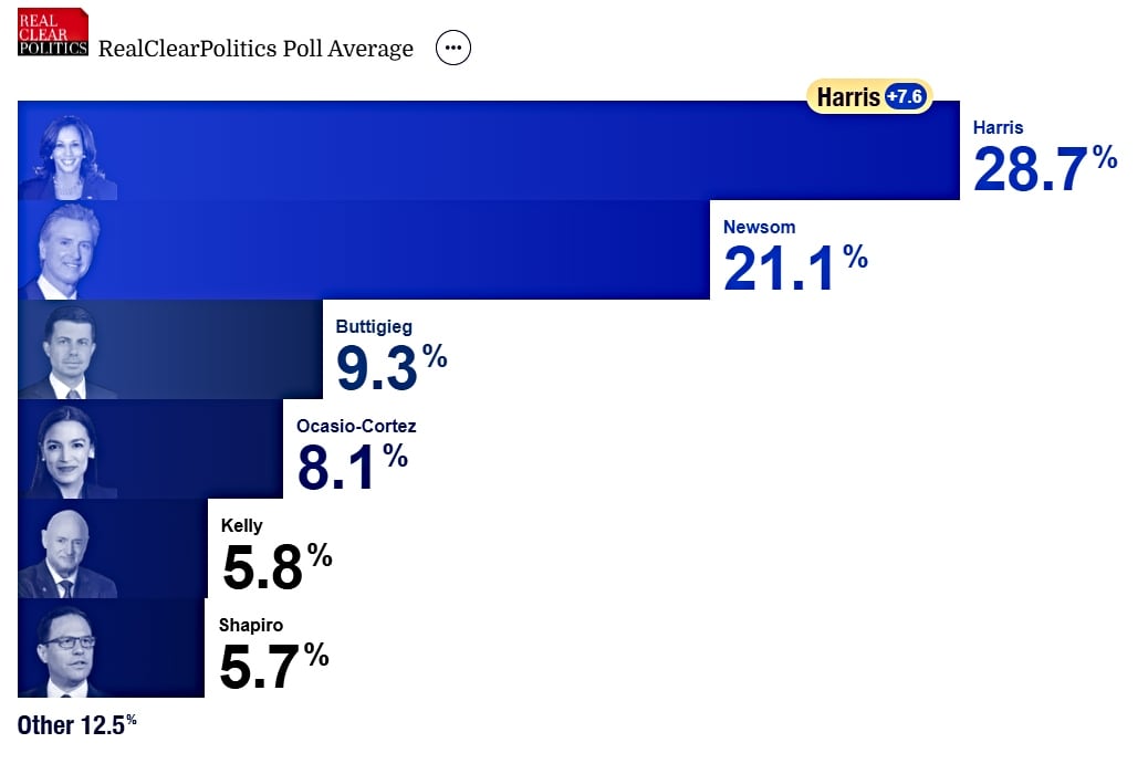 El promedio de encuestas de RealClear Polling muestra una preferencia por Kamala Harris