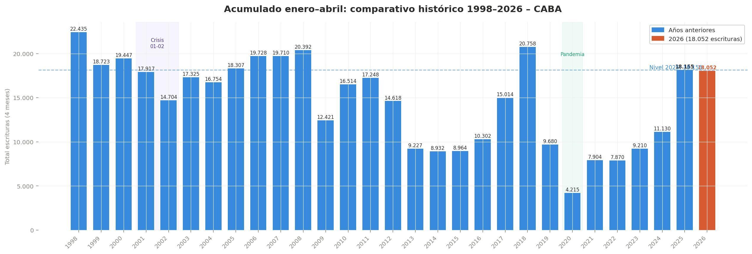 Las razones por las que no cae la venta de propiedades pese a que cada vez menos gente saca un crédito hipotecario El acumulado del año es similar al del mismo periodo de 2025
