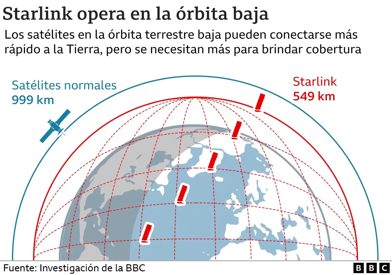 Los satélites de Starlink operan en la órbita baja terrestre, lo que reduce la latencia en las comunicaciones (el tiempo que tardan los datos en ir hasta el satélite y volver a la Tierra)