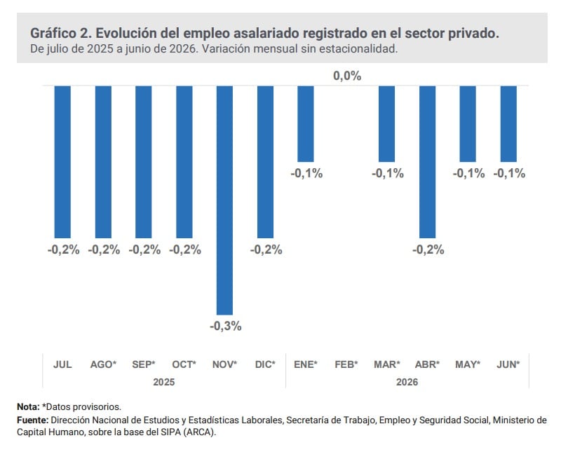 Evolución del empleo asalariado registrado en el sector privado. Fuente: SIPA