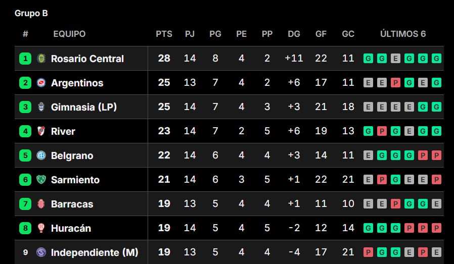 Tabla Anual 2026, en vivo: así están las clasificaciones a la Libertadores y Sudamericana