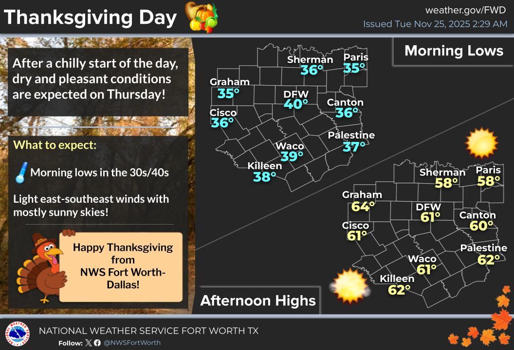 Amanecer Crudo en Dallas/Fort Worth: el NWS anticipó que la mañana del Día de Acción de Gracias tendrá valores entre 35°F (2°C) y 39°F (4°C) en la mayoría de las localidades