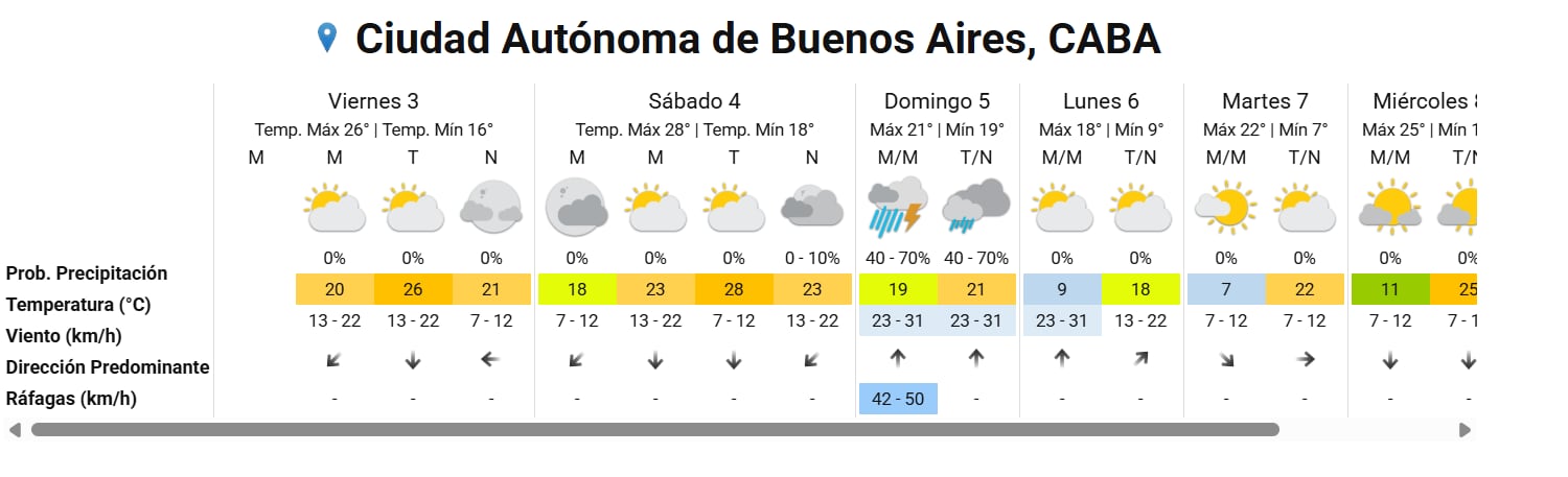 El pronóstico en la Ciudad Autónoma de Buenos Aires