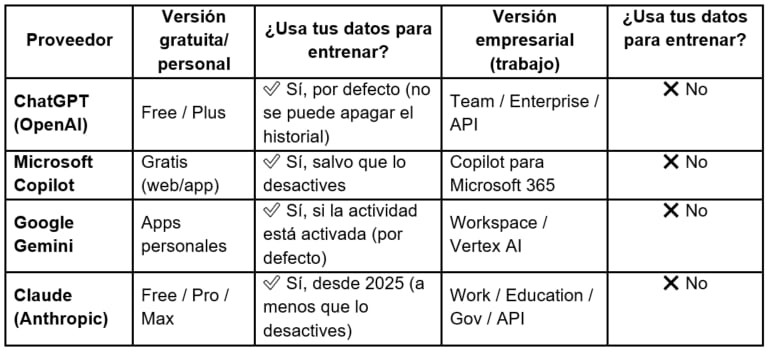 Las inteligencias artificiales usan los datos personales que las personas vuelcan en ellas para entrenar los modelos, aunque depende de la IA y de la versión de esta