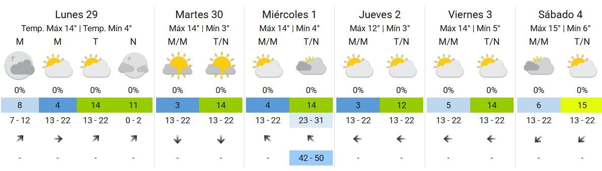El pronóstico extendido
