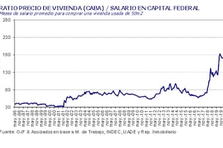 Sigue creciendo el costo de la vivienda