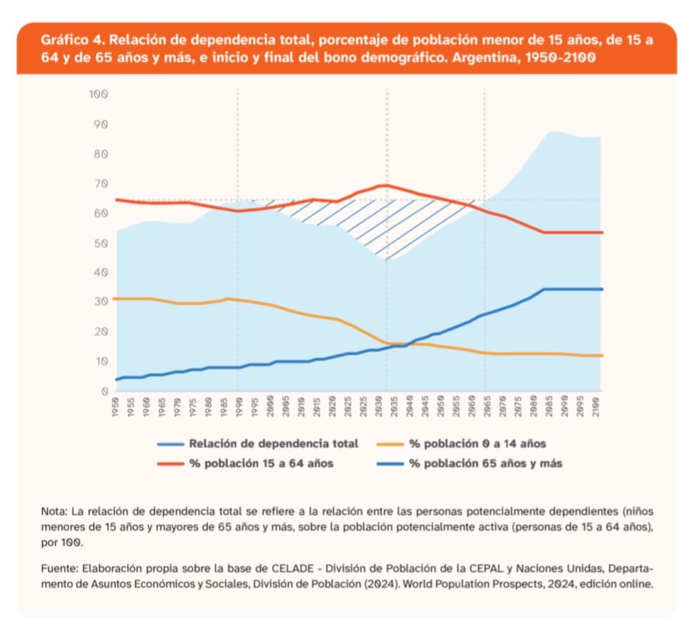 El cruce entre las curvas de población según franja etaria