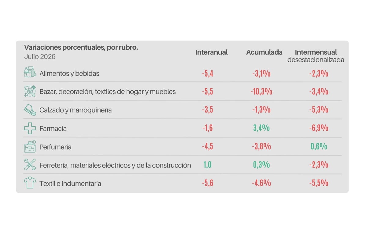 Seis de las siete actividades relevadas por CAME mostraron retrocesos en la comparación interanual de consumo