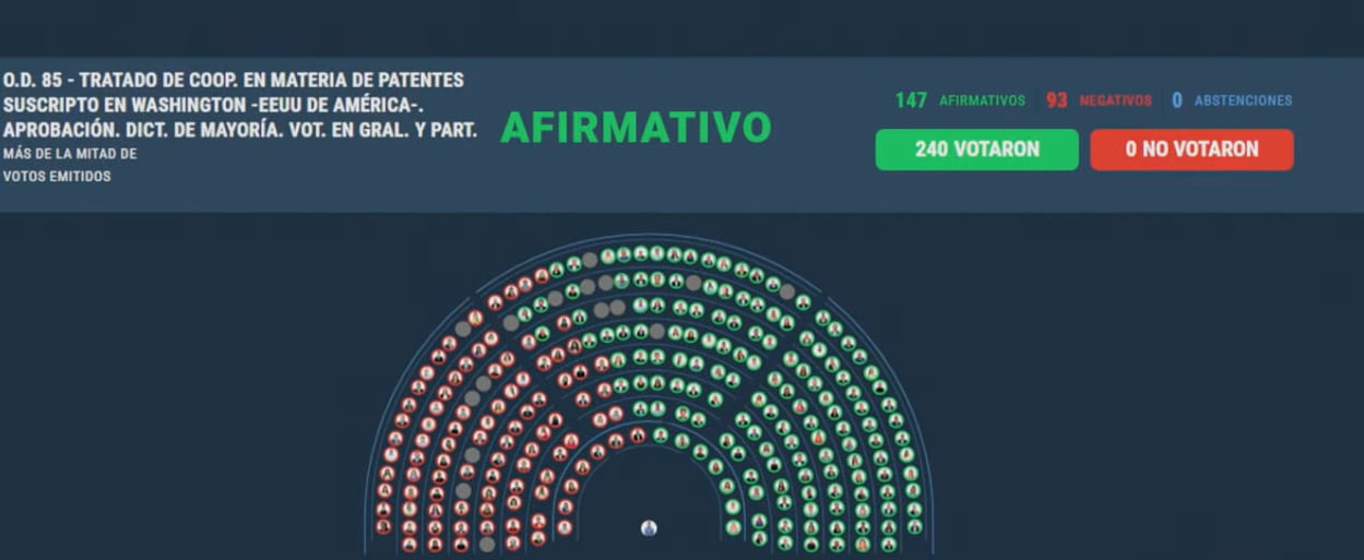 El Gobierno se volvió a imponer en el Tratado de Patentes