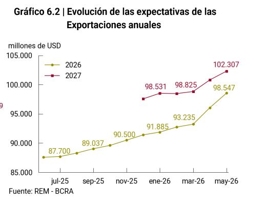 Exportaciones volando