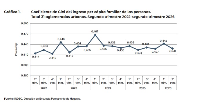 La evolución del Coeficiente de Gini en Argentina, desde 2022 hasta la actualidad.