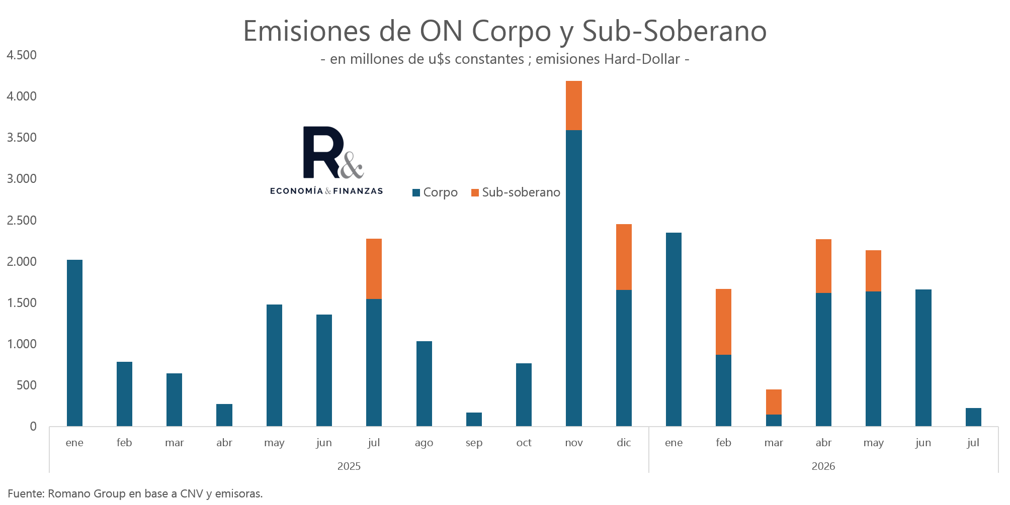 Empresas y provincias aceleraron sus colocaciones tras las elecciones de octubre de 2025. Las emisiones corporativas lideraron el proceso, mientras que los distritos subnacionales también recuperaron acceso al mercado internacional.