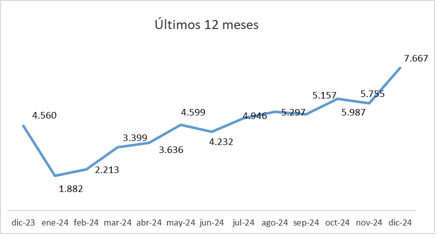 Evolución de la cantidad de escrituras de compraventa en la ciudad de Buenos Aires en 2024