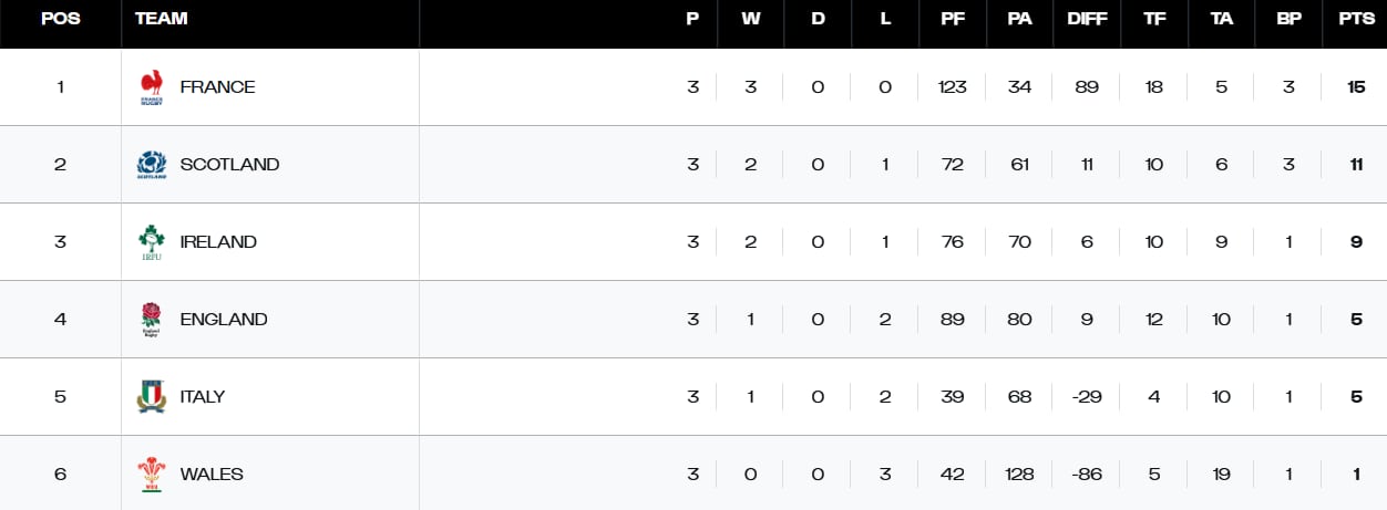 Así quedó la tabla de posiciones del Seis Naciones de Rugby 2026, tras la fecha 3 5 La tabla de posiciones del Seis Naciones, tras la tercera fecha