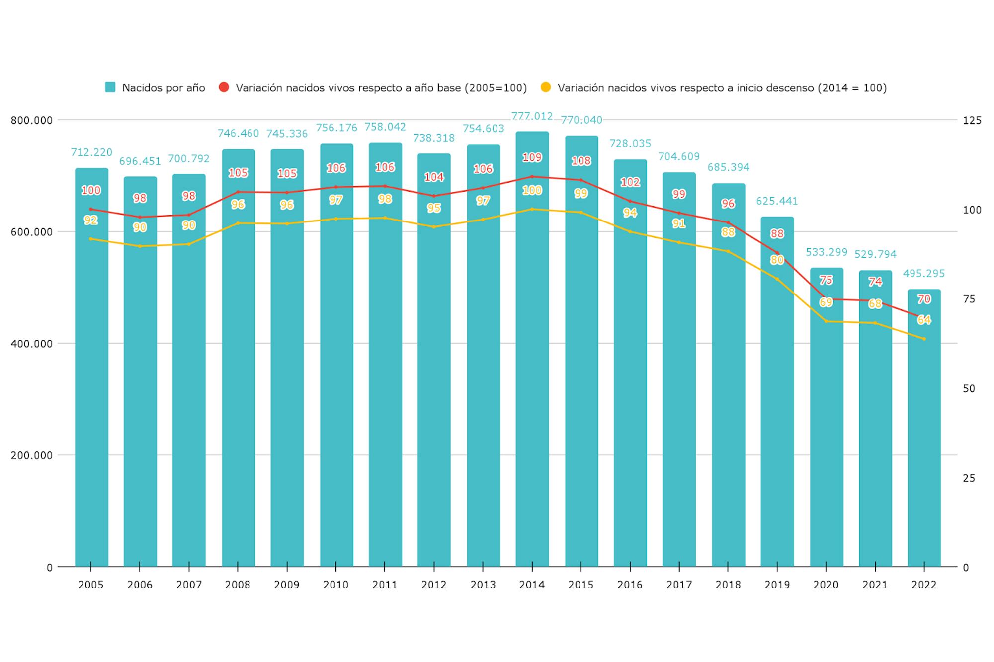Evolución del número de nacimientos por año, según la base de datos que procesa Argentinos por la Educación