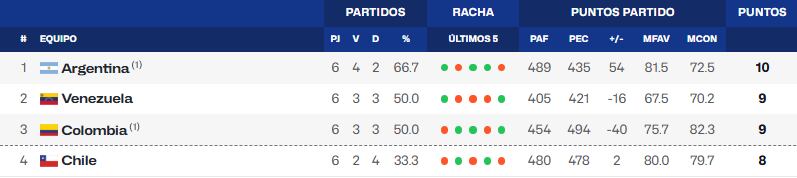 La tabla de posiciones del grupo A del Clasificatorio a la AmeriCup 2025