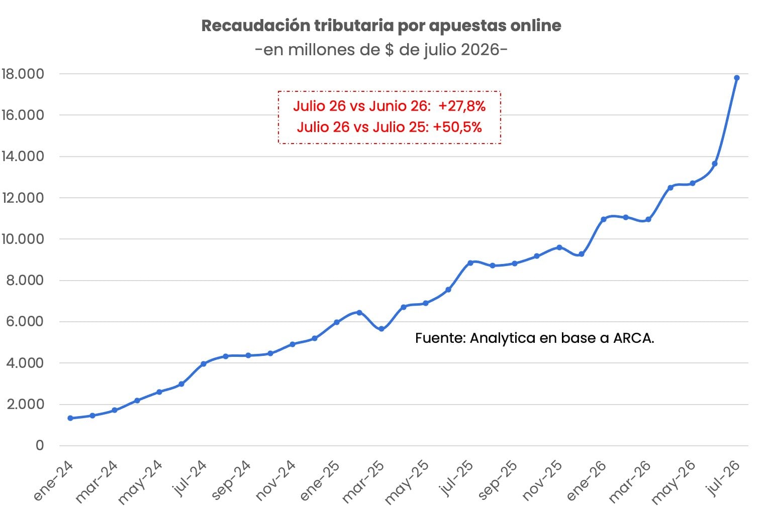 La recaudación tributaria por apuestas online mantiene una tendencia alcista, que se acentuó en julio