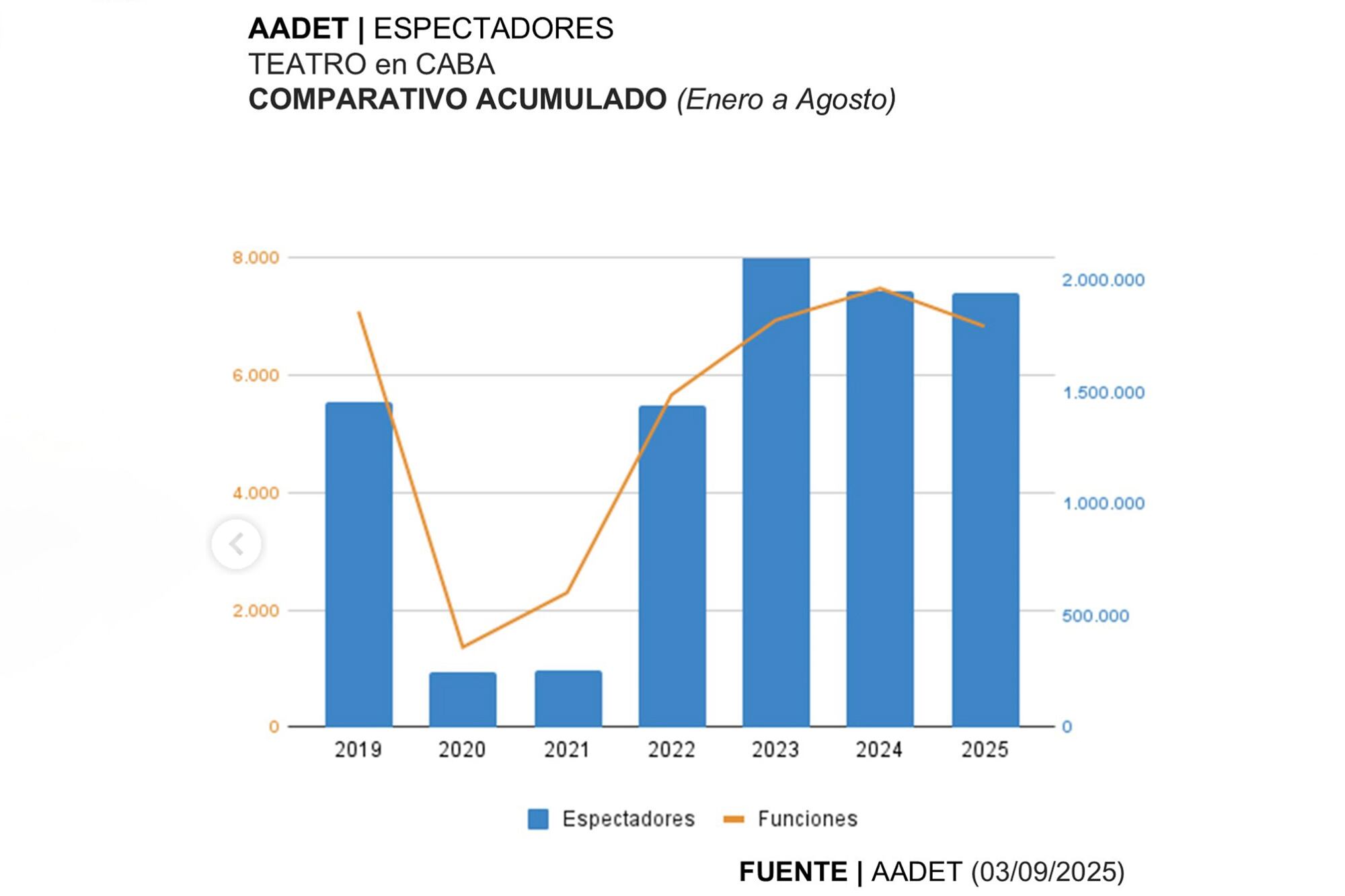 Cuadro estadístico de Aadet, asociación de empresarios teatrales