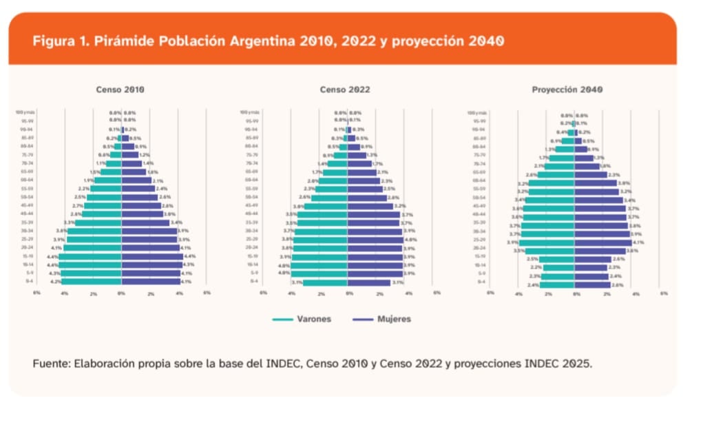 Evolución de la pirámide poblacional en la Argentina