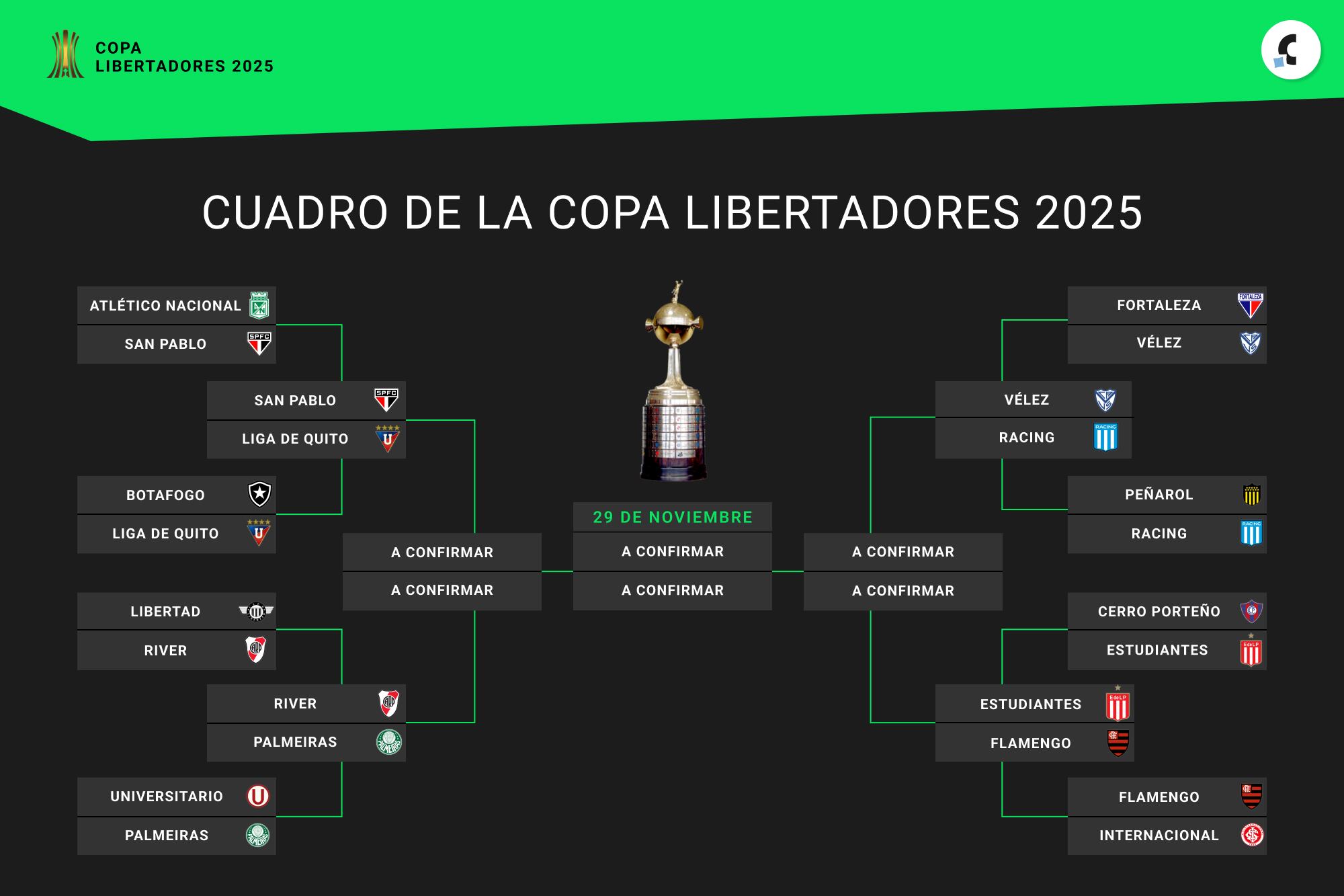 Así quedó conformado el cuadro de cuartos de final de la Copa Libertadores 2025, con cuatro equipos argentinos