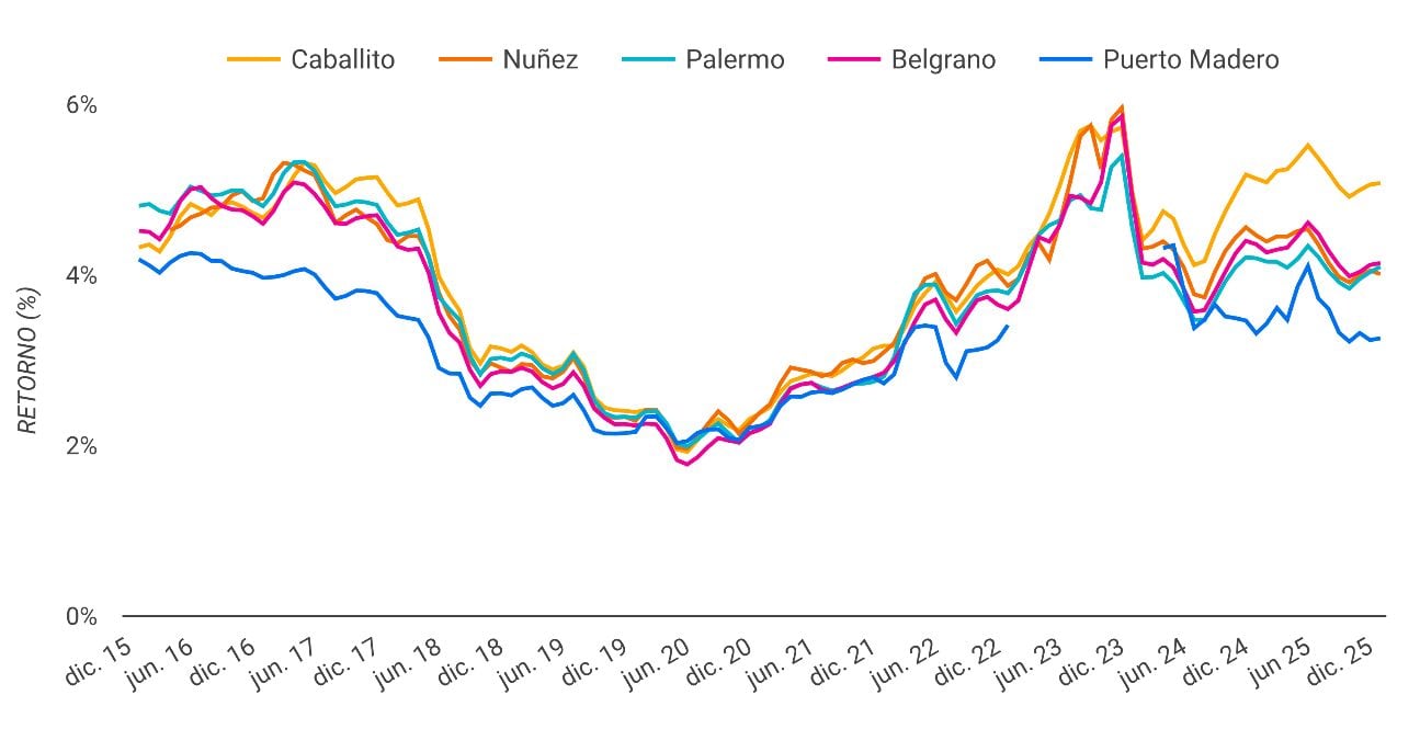 Ranking de rentabilidad: Caballito se posiciona como el barrio con mejor retorno para los propietarios en la Ciudad, alcanzando un promedio anual del 5,06%