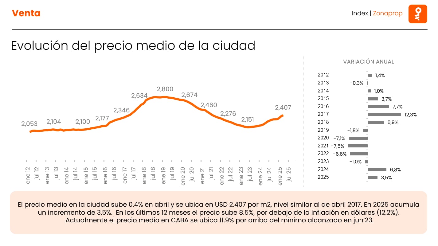El precio medio del m2 en la Ciudad de Buenos Aires subió 0,4% en abril y se ubica en US$2407