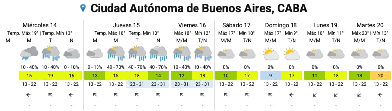 El pronóstico del SMN para los próximos días en la Ciudad