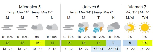 El pronóstico extendido para el territorio porteño