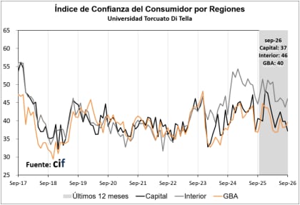 La evolución del ICC para las distintas regiones de la Argentina
