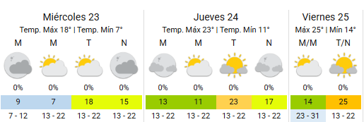 El clima en la Ciudad