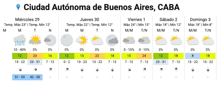 El pronóstico del SMN para esta semana en la Ciudad