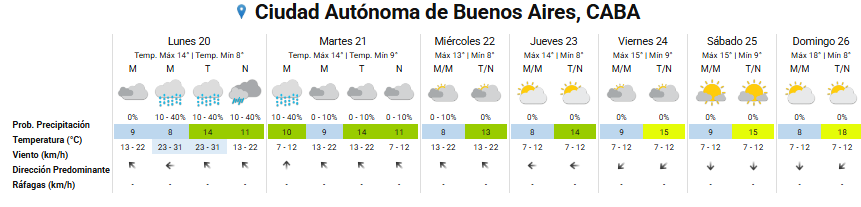 Pronóstico del tiempo para los próximos días en la ciudad de Buenos Aires