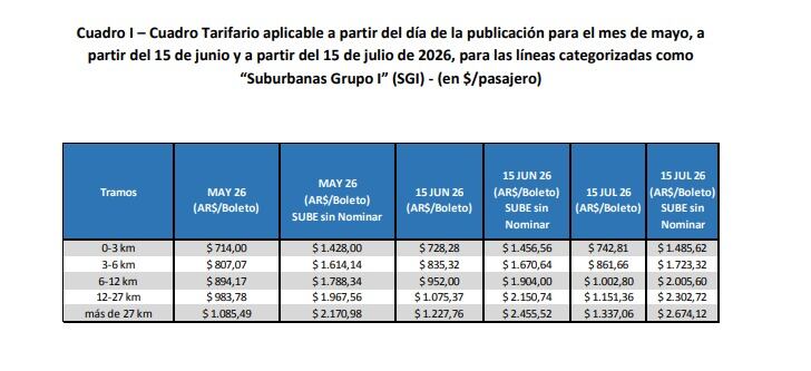 La Secretaría de Transporte oficializó este lunes los nuevos cuadros tarifarios para colectivos nacionales del AMBA, con subas escalonadas previstas hasta julio