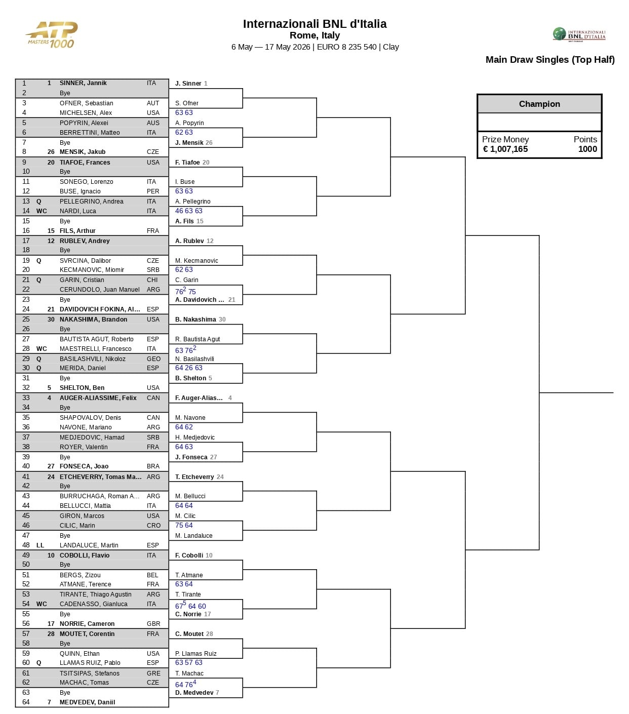 La parte alta del cuadro del Masters 1000 de Roma