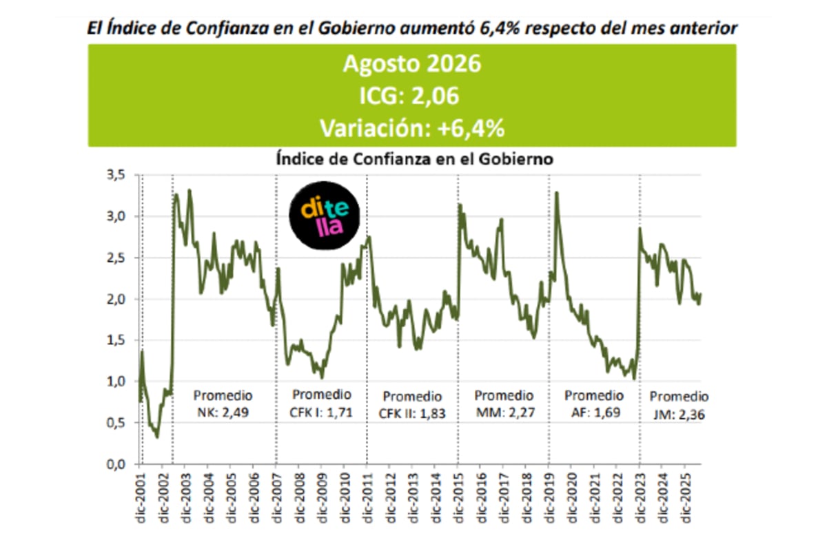 Tras la caída en julio, subió más de seis puntos la confianza en el Gobierno