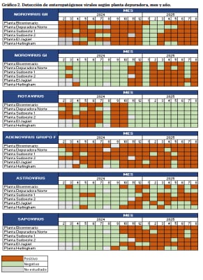 Detección de enteropatógenos virales según planta depuradora, mes y año