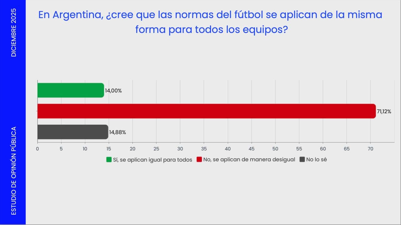 Encuesta sobre las normas en el fútbol argentino