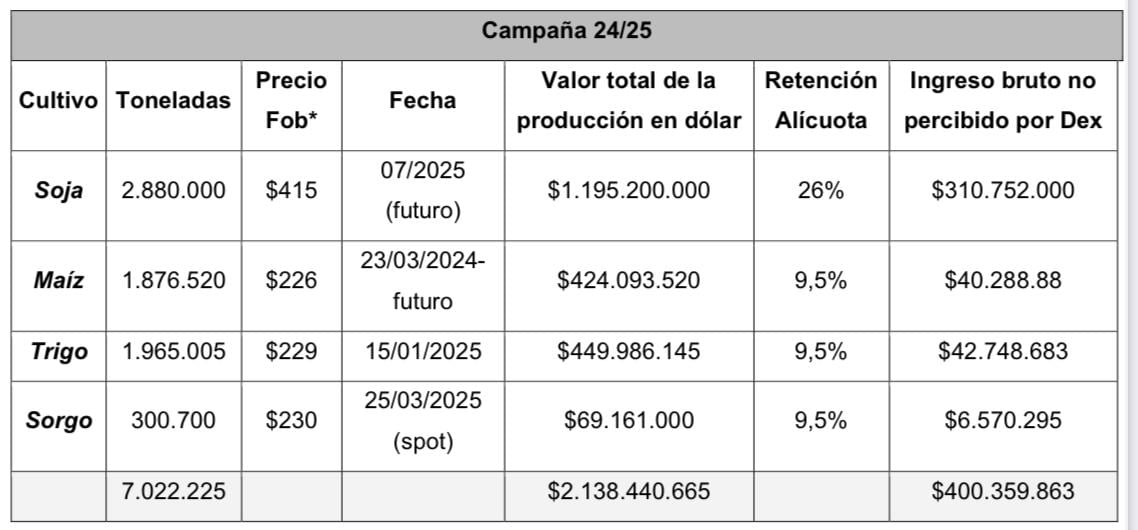 Ingreso no percibido por retenciones en 2024/2025