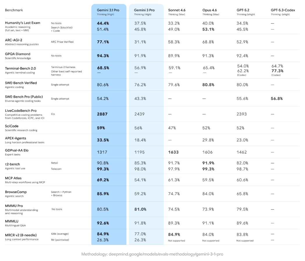 Benchmark que compara el rendimiento de varias inteligencias artificiales